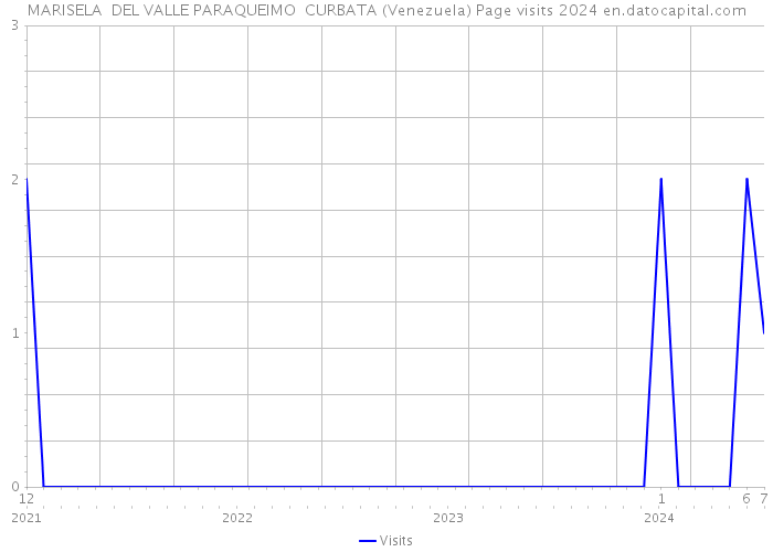 MARISELA DEL VALLE PARAQUEIMO CURBATA (Venezuela) Page visits 2024 