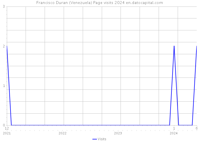 Francisco Duran (Venezuela) Page visits 2024 
