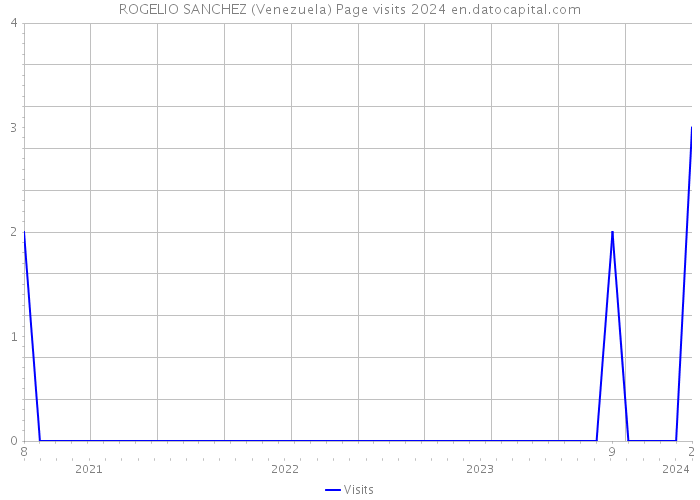 ROGELIO SANCHEZ (Venezuela) Page visits 2024 