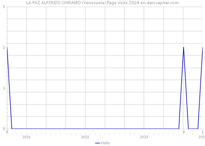 LA PAZ ALFONZO CHIRAMO (Venezuela) Page visits 2024 