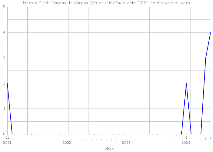 Norma Gisela Vargas de Vargas (Venezuela) Page visits 2024 