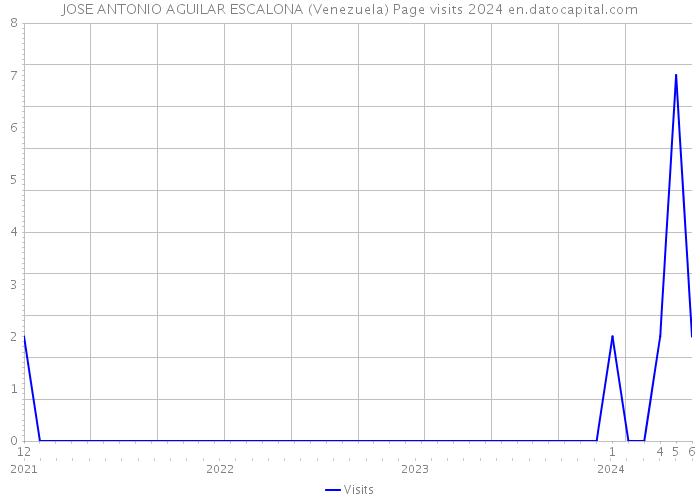 JOSE ANTONIO AGUILAR ESCALONA (Venezuela) Page visits 2024 
