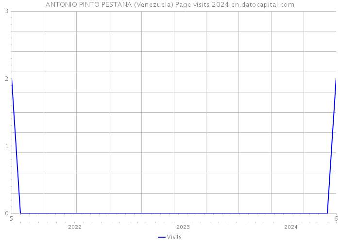 ANTONIO PINTO PESTANA (Venezuela) Page visits 2024 