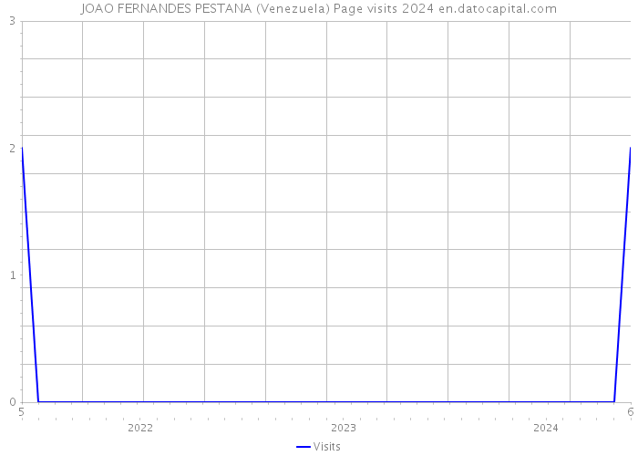 JOAO FERNANDES PESTANA (Venezuela) Page visits 2024 