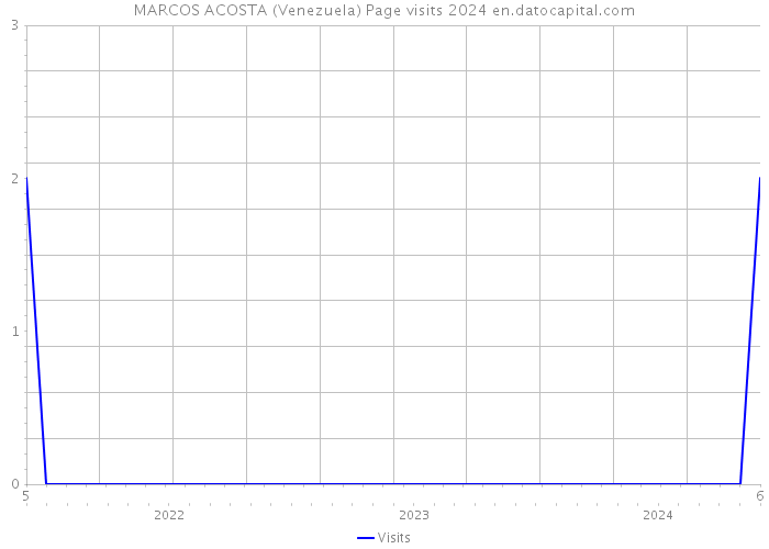 MARCOS ACOSTA (Venezuela) Page visits 2024 