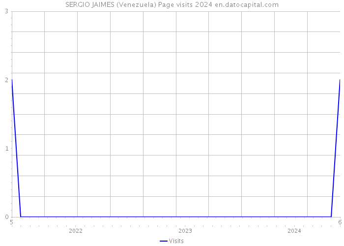 SERGIO JAIMES (Venezuela) Page visits 2024 