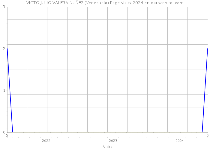 VICTO JULIO VALERA NUÑEZ (Venezuela) Page visits 2024 