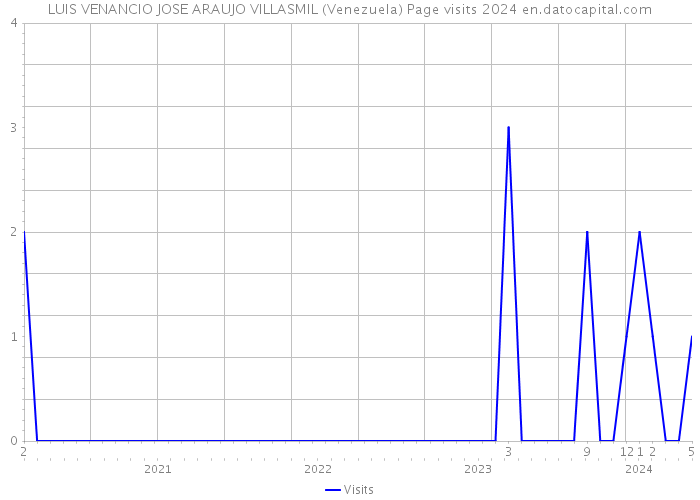 LUIS VENANCIO JOSE ARAUJO VILLASMIL (Venezuela) Page visits 2024 
