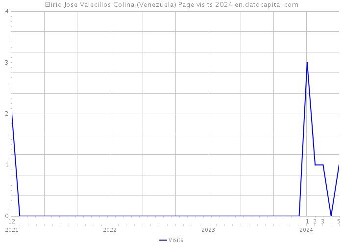 Elirio Jose Valecillos Colina (Venezuela) Page visits 2024 