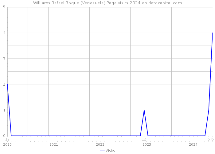 Williams Rafael Roque (Venezuela) Page visits 2024 