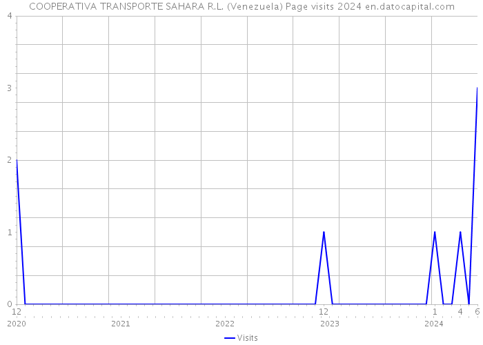 COOPERATIVA TRANSPORTE SAHARA R.L. (Venezuela) Page visits 2024 