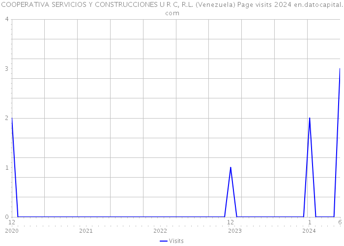 COOPERATIVA SERVICIOS Y CONSTRUCCIONES U R C, R.L. (Venezuela) Page visits 2024 