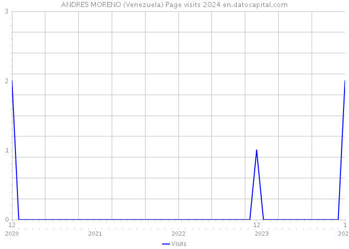 ANDRES MORENO (Venezuela) Page visits 2024 