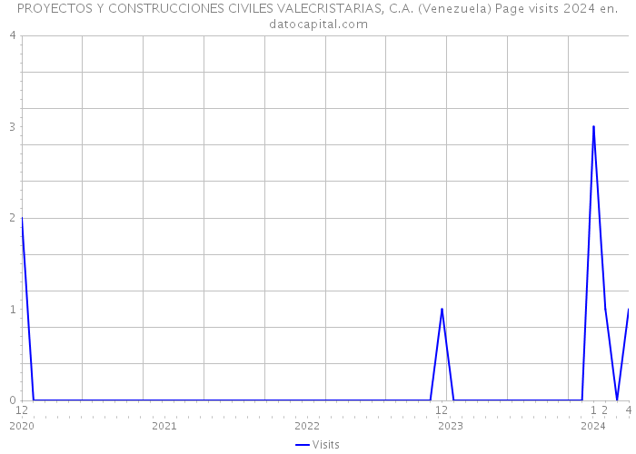 PROYECTOS Y CONSTRUCCIONES CIVILES VALECRISTARIAS, C.A. (Venezuela) Page visits 2024 