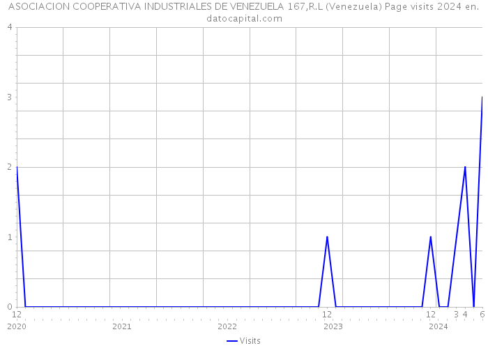 ASOCIACION COOPERATIVA INDUSTRIALES DE VENEZUELA 167,R.L (Venezuela) Page visits 2024 