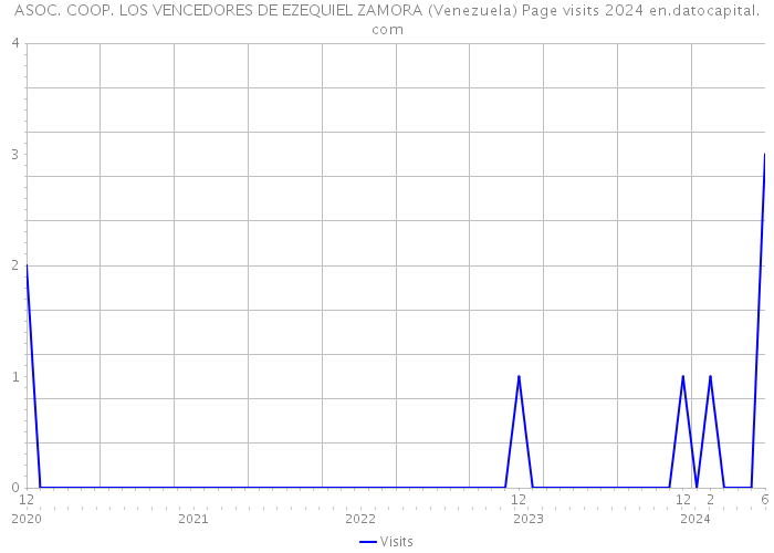 ASOC. COOP. LOS VENCEDORES DE EZEQUIEL ZAMORA (Venezuela) Page visits 2024 