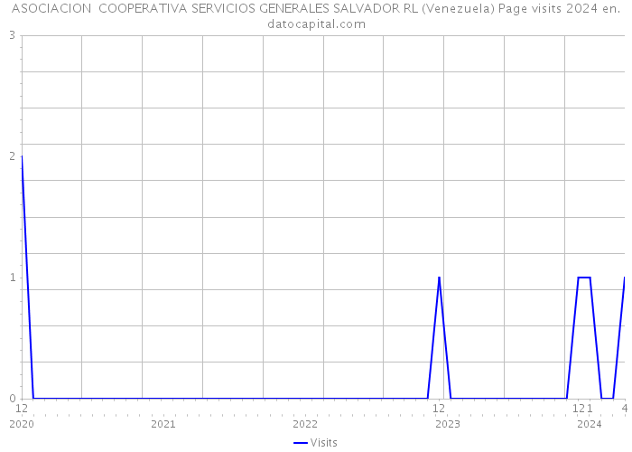 ASOCIACION COOPERATIVA SERVICIOS GENERALES SALVADOR RL (Venezuela) Page visits 2024 