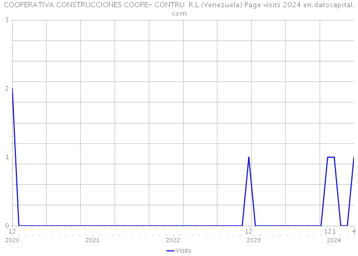 COOPERATIVA CONSTRUCCIONES COOPE- CONTRU R.L (Venezuela) Page visits 2024 
