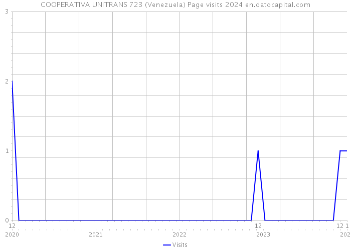 COOPERATIVA UNITRANS 723 (Venezuela) Page visits 2024 