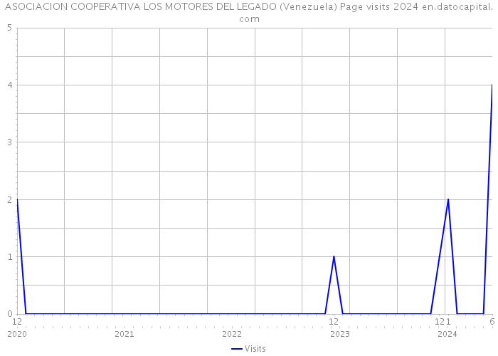 ASOCIACION COOPERATIVA LOS MOTORES DEL LEGADO (Venezuela) Page visits 2024 