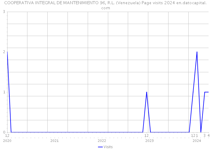 COOPERATIVA INTEGRAL DE MANTENIMIENTO 96, R.L. (Venezuela) Page visits 2024 