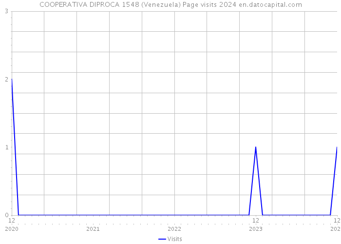 COOPERATIVA DIPROCA 1548 (Venezuela) Page visits 2024 