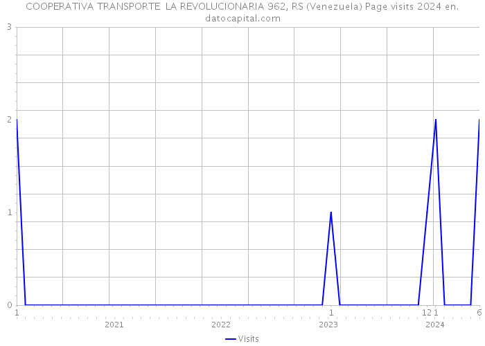 COOPERATIVA TRANSPORTE LA REVOLUCIONARIA 962, RS (Venezuela) Page visits 2024 