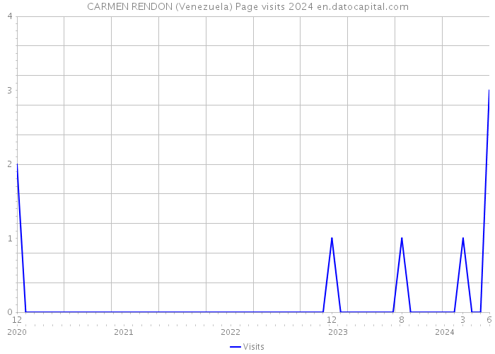 CARMEN RENDON (Venezuela) Page visits 2024 