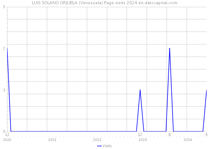 LUIS SOLANO ORJUELA (Venezuela) Page visits 2024 