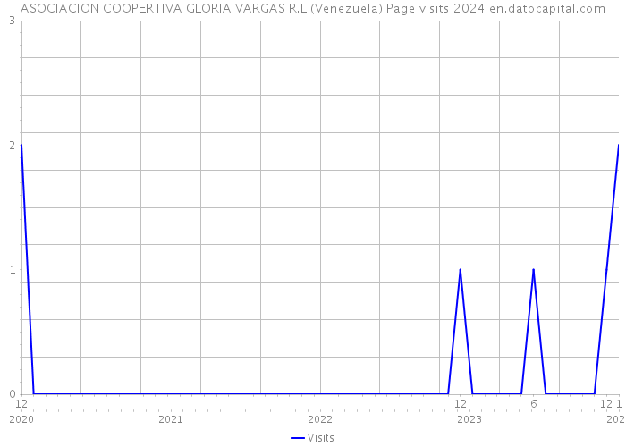 ASOCIACION COOPERTIVA GLORIA VARGAS R.L (Venezuela) Page visits 2024 