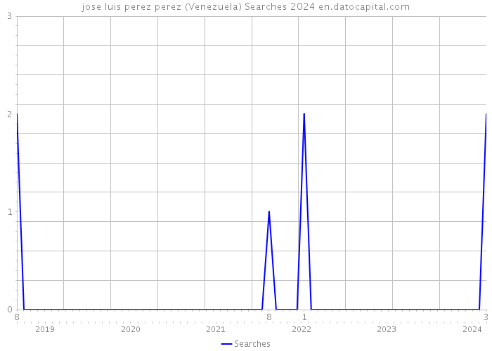 jose luis perez perez (Venezuela) Searches 2024 