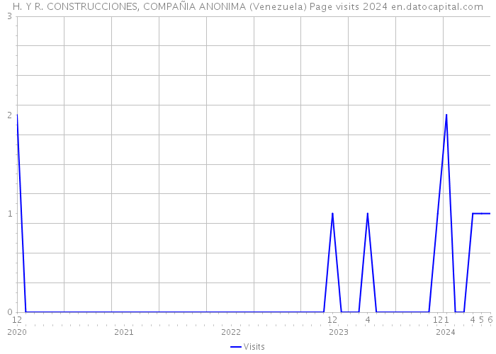 H. Y R. CONSTRUCCIONES, COMPAÑIA ANONIMA (Venezuela) Page visits 2024 