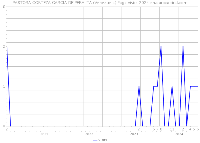 PASTORA CORTEZA GARCIA DE PERALTA (Venezuela) Page visits 2024 