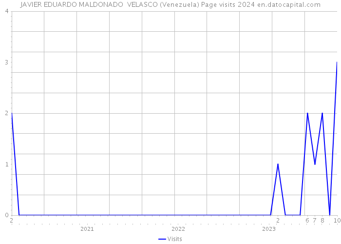 JAVIER EDUARDO MALDONADO VELASCO (Venezuela) Page visits 2024 