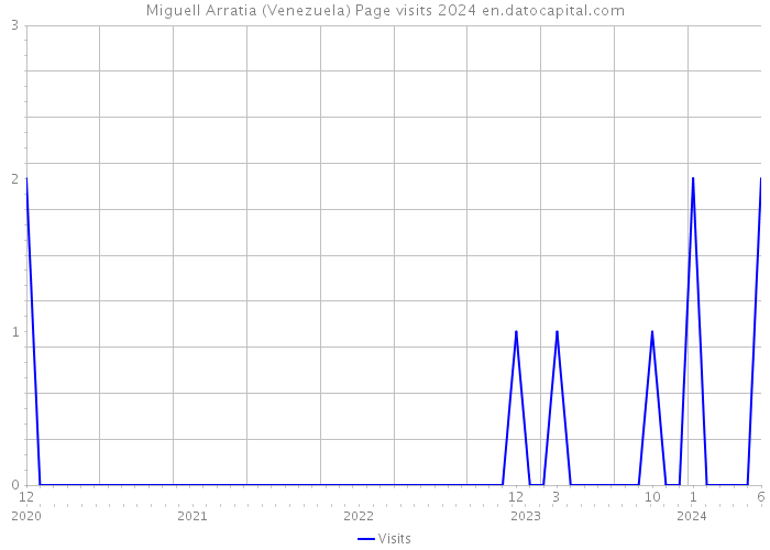 Miguell Arratia (Venezuela) Page visits 2024 