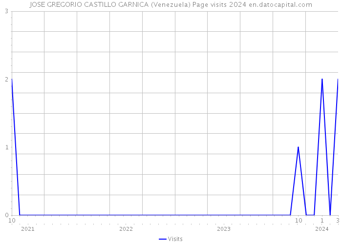 JOSE GREGORIO CASTILLO GARNICA (Venezuela) Page visits 2024 
