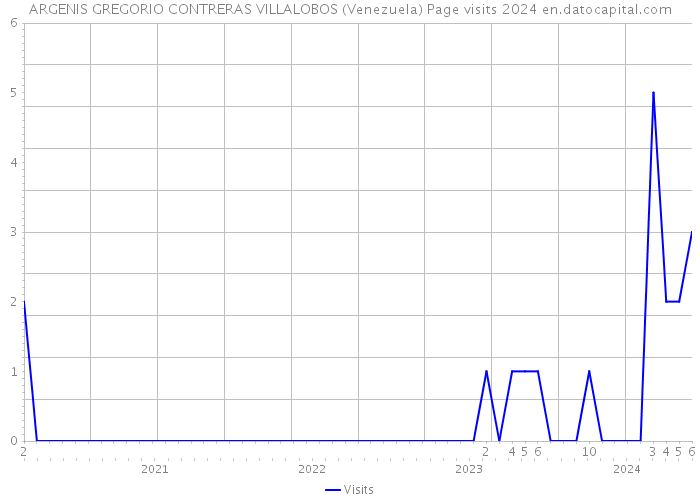 ARGENIS GREGORIO CONTRERAS VILLALOBOS (Venezuela) Page visits 2024 