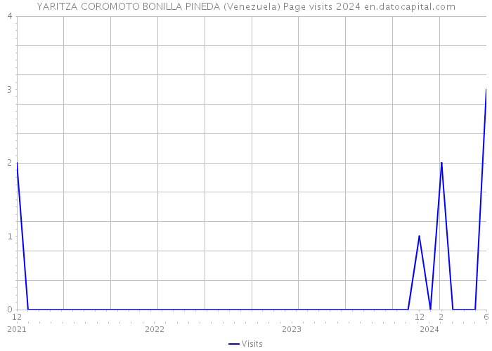 YARITZA COROMOTO BONILLA PINEDA (Venezuela) Page visits 2024 