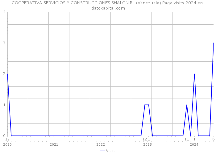 COOPERATIVA SERVICIOS Y CONSTRUCCIONES SHALON RL (Venezuela) Page visits 2024 