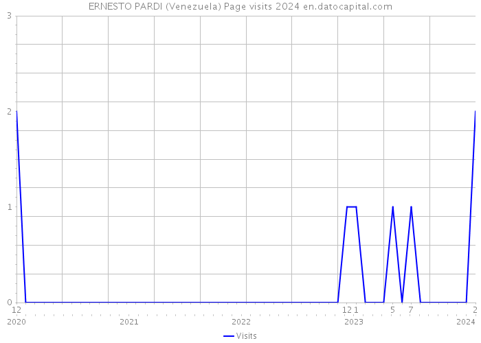 ERNESTO PARDI (Venezuela) Page visits 2024 