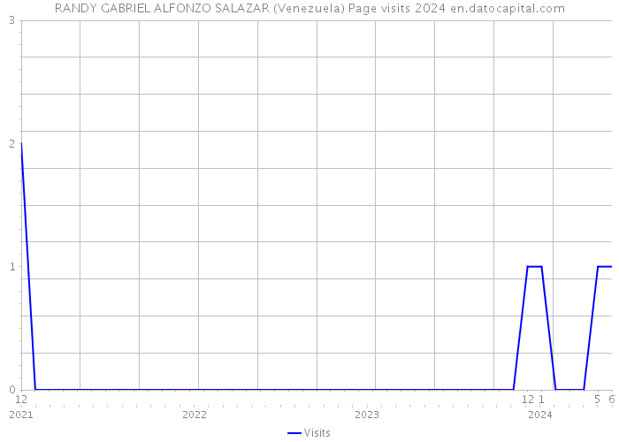 RANDY GABRIEL ALFONZO SALAZAR (Venezuela) Page visits 2024 