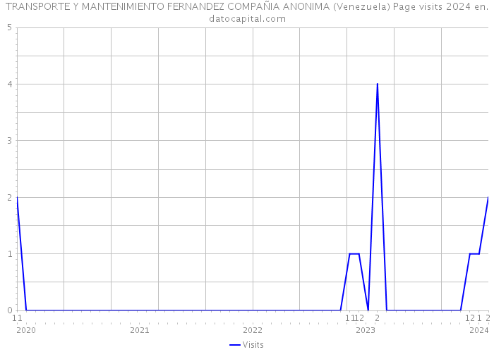 TRANSPORTE Y MANTENIMIENTO FERNANDEZ COMPAÑIA ANONIMA (Venezuela) Page visits 2024 