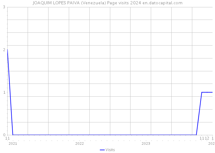JOAQUIM LOPES PAIVA (Venezuela) Page visits 2024 