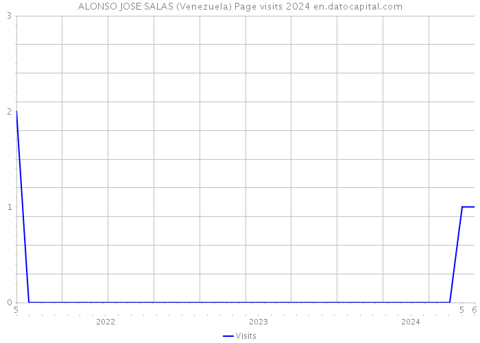 ALONSO JOSE SALAS (Venezuela) Page visits 2024 