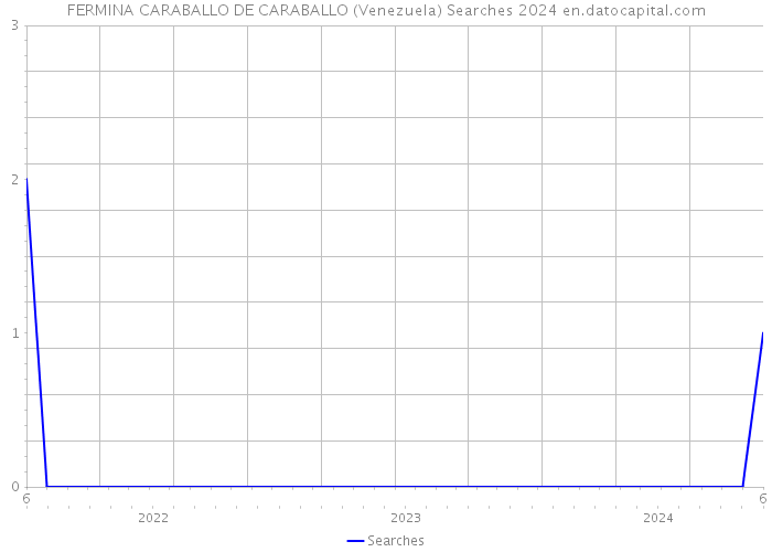 FERMINA CARABALLO DE CARABALLO (Venezuela) Searches 2024 