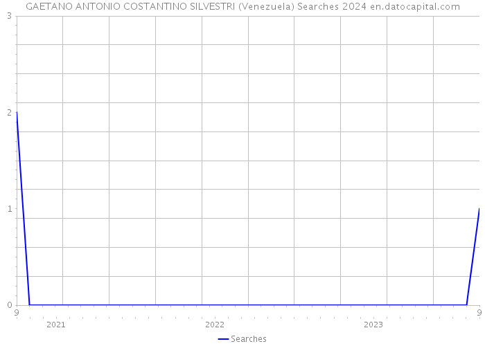 GAETANO ANTONIO COSTANTINO SILVESTRI (Venezuela) Searches 2024 