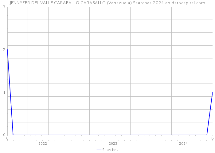JENNYFER DEL VALLE CARABALLO CARABALLO (Venezuela) Searches 2024 
