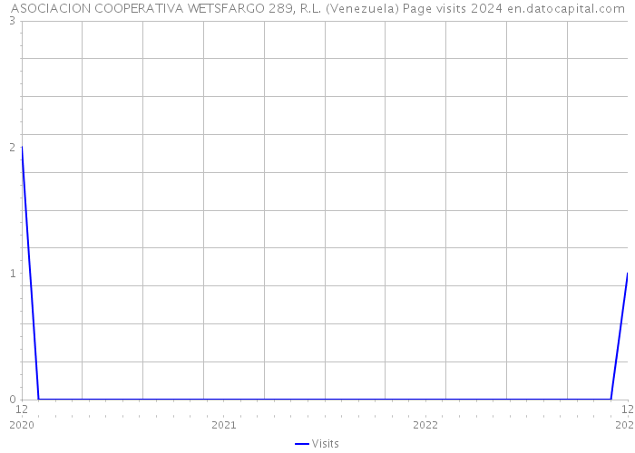 ASOCIACION COOPERATIVA WETSFARGO 289, R.L. (Venezuela) Page visits 2024 