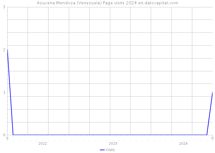 Azucena Mendoza (Venezuela) Page visits 2024 