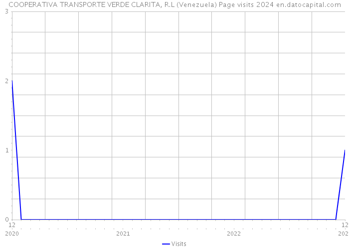 COOPERATIVA TRANSPORTE VERDE CLARITA, R.L (Venezuela) Page visits 2024 